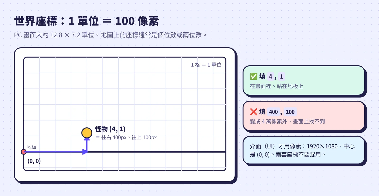 世界座標:1 單位等於 100 像素,怪物座標 (4, 1) 代表往右 400 像素、往上 100 像素