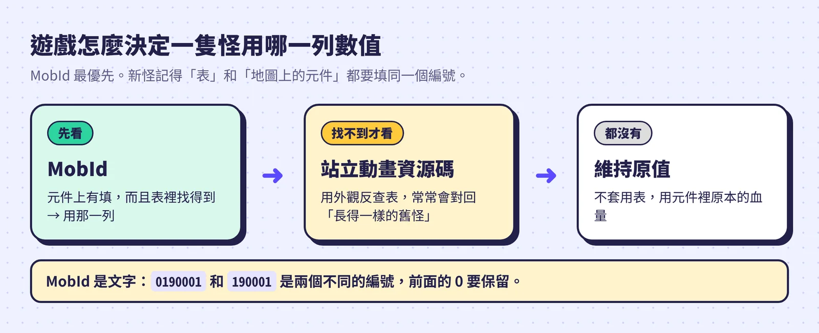 遊戲決定怪物數值的順序:先看 MobId,找不到才用站立動畫資源碼反查,都沒有就維持原值
