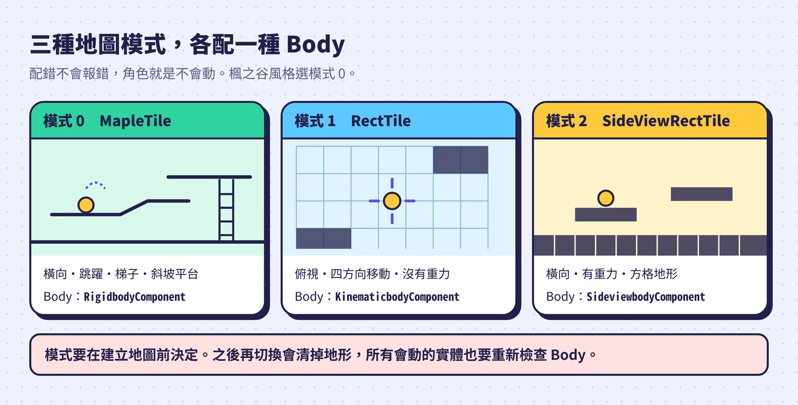 三種地圖模式:模式 0 MapleTile 配 Rigidbody、模式 1 RectTile 配 Kinematicbody、模式 2 SideViewRectTile 配 Sideviewbody
