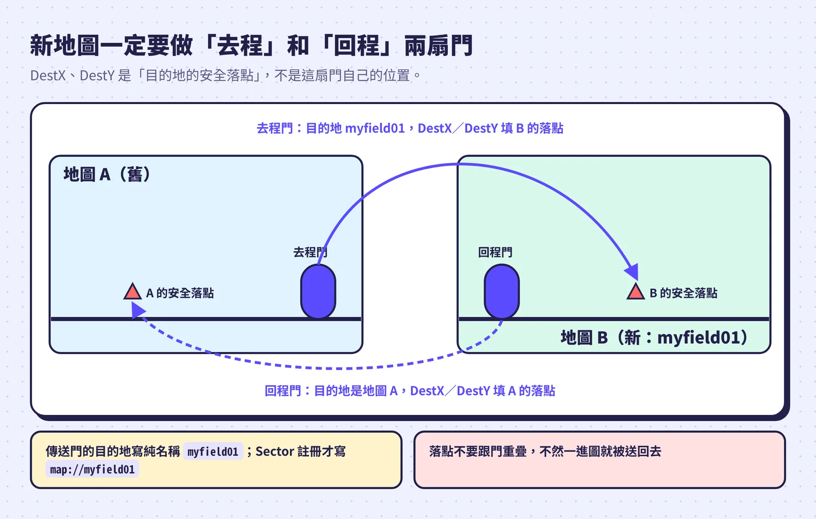 新地圖要做去程和回程兩扇門;DestX、DestY 是目的地的安全落點