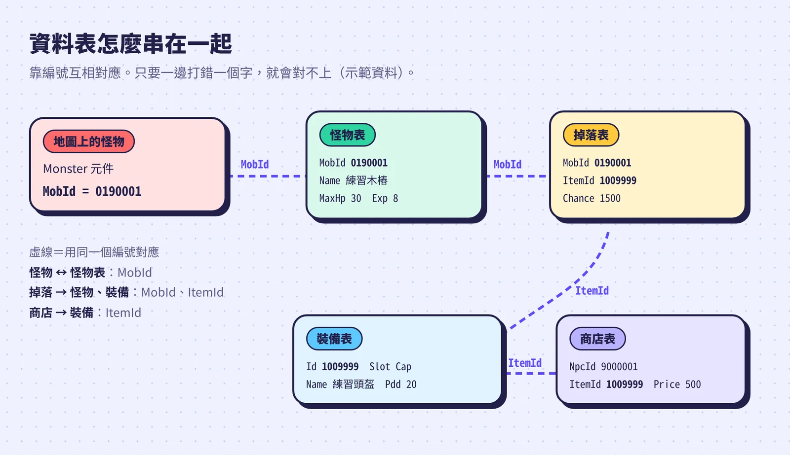 資料表關係:地圖上的怪物用 MobId 對怪物表;掉落表用 MobId、ItemId 對怪物和裝備;商店表用 ItemId 對裝備