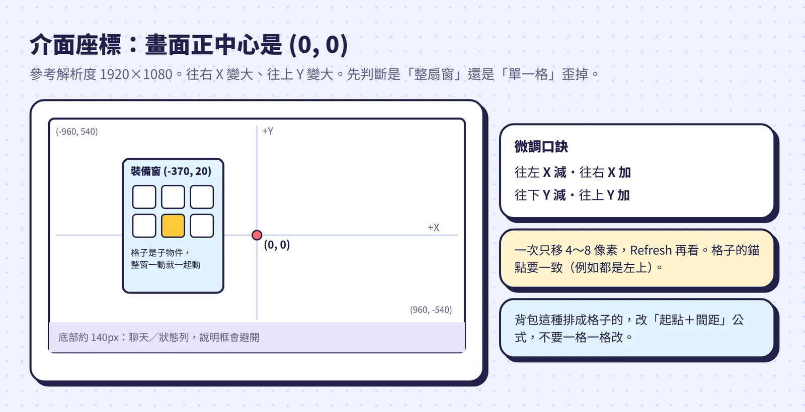 介面座標:畫面正中心是 (0, 0),往右 X 變大、往上 Y 變大;格子是視窗的子物件,整窗一動就一起動
