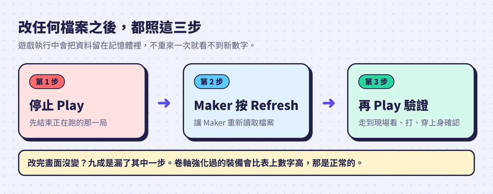 改任何檔案之後:停止 Play、Maker 按 Refresh、再 Play 驗證